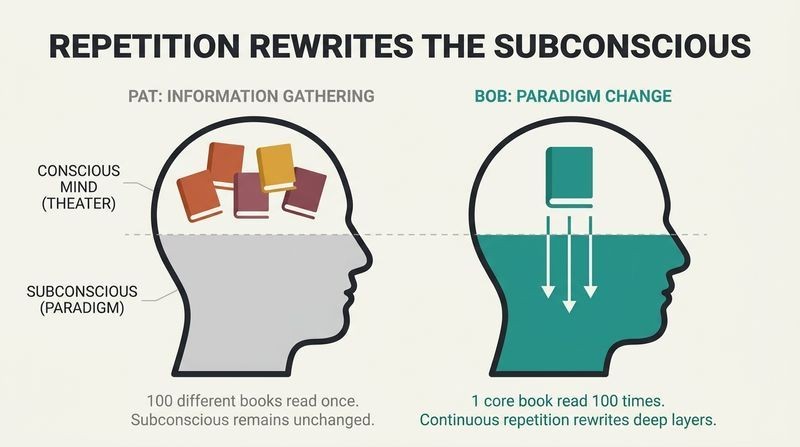 Split panel diagram comparing how reading many books once only scratches the conscious mind, while reading one book repeatedly penetrates and rewrites the deep subconscious.