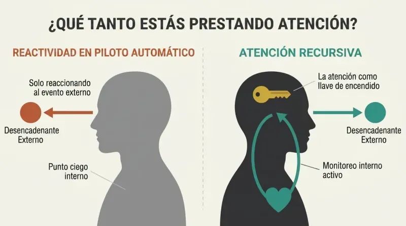 A side-by-side comparison diagram showing reactive autopilot attention versus deep recursive attention that tracks both external triggers and internal emotions.