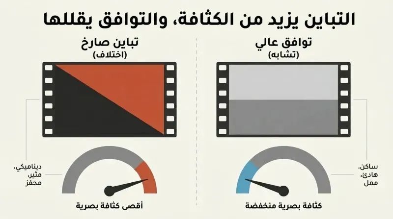 Split-screen diagram demonstrating how high visual contrast increases intensity while high similarity (affinity) lowers it, using mock film frames and energy gauges.