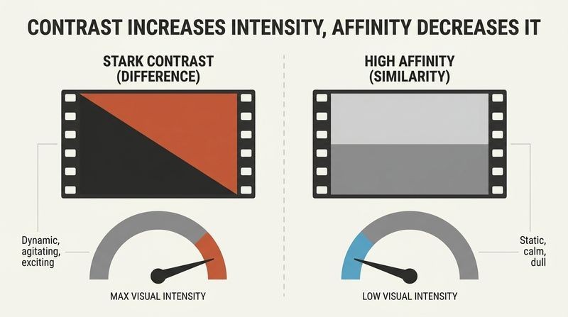 Split-screen diagram demonstrating how high visual contrast increases intensity while high similarity (affinity) lowers it, using mock film frames and energy gauges.
