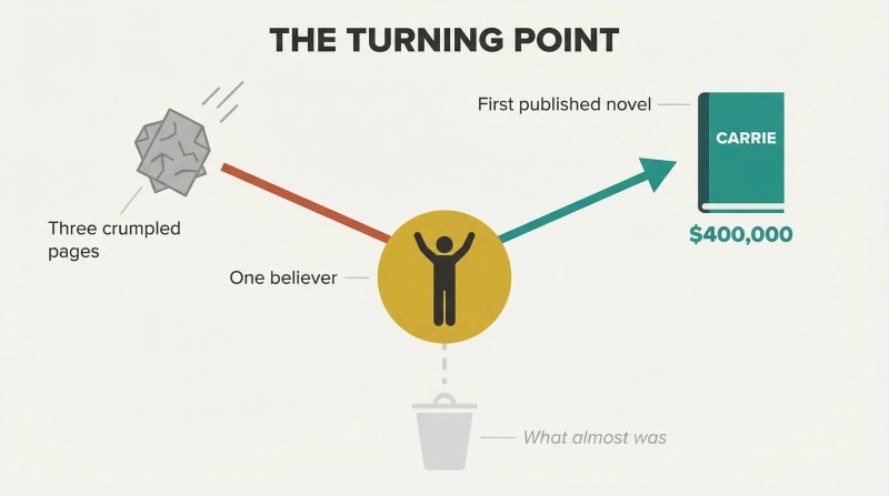 V-shaped trajectory showing crumpled pages descending toward a trash can, redirected upward by one believer toward a published book.