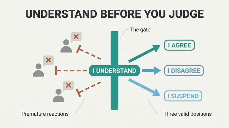 Gate diagram showing premature reactions blocked on the left, an understanding checkpoint in the center, and three valid judgment paths diverging on the right.