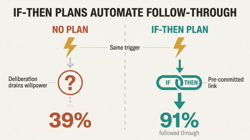 Split panel comparing a trigger without a plan leading to 39% follow-through versus the same trigger with an if-then chain producing 91% follow-through.