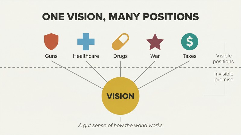 Iceberg diagram with five political issue icons above a waterline all connected by lines to a single hidden root labeled "vision" below the surface.
