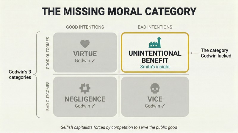 A two-by-two matrix crossing intentions and outcomes reveals that unintentional benefit — bad motives producing good results — is the category Godwin's framework lacked and Smith's economics required.