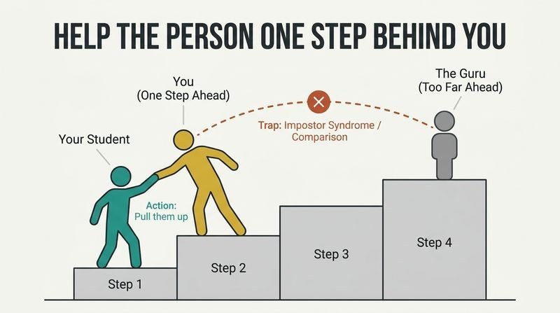Minimalist staircase diagram showing a teacher reaching down to pull a student up one step, ignoring the distant guru.