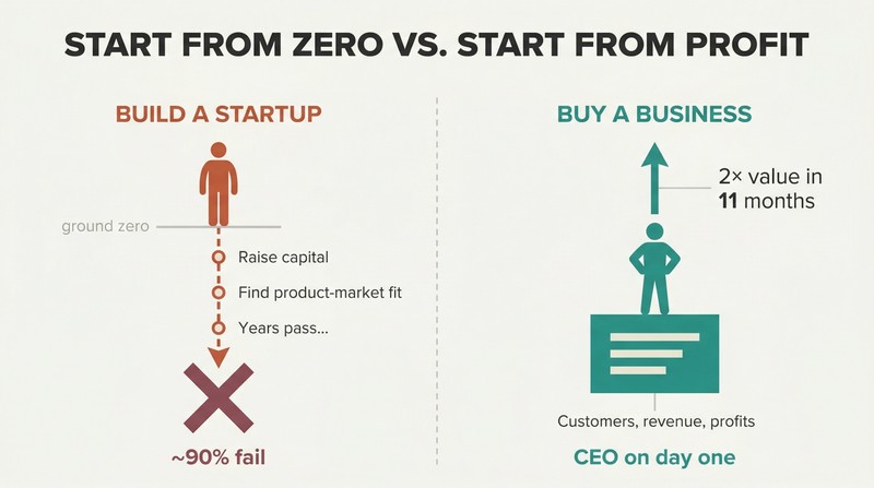 Split panel comparing a startup path ending in failure against an acquisition path that begins with existing revenue and grows upward.