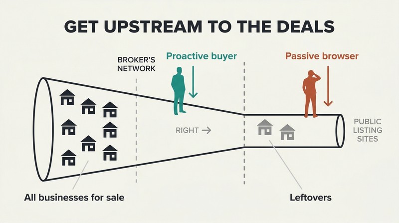 Horizontal pipeline showing many business deals flowing through a broker's private network where a proactive buyer intercepts them, while only a thin trickle of leftovers reaches public listing sites where a passive buyer waits.