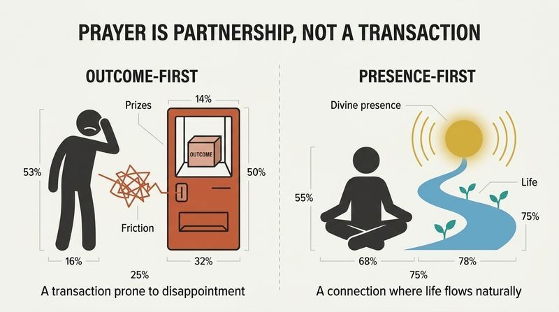 Split panel comparing transactional prayer (a frustrated figure at a broken vending machine) with relational prayer (a figure resting by a warm light with life flowing downstream).