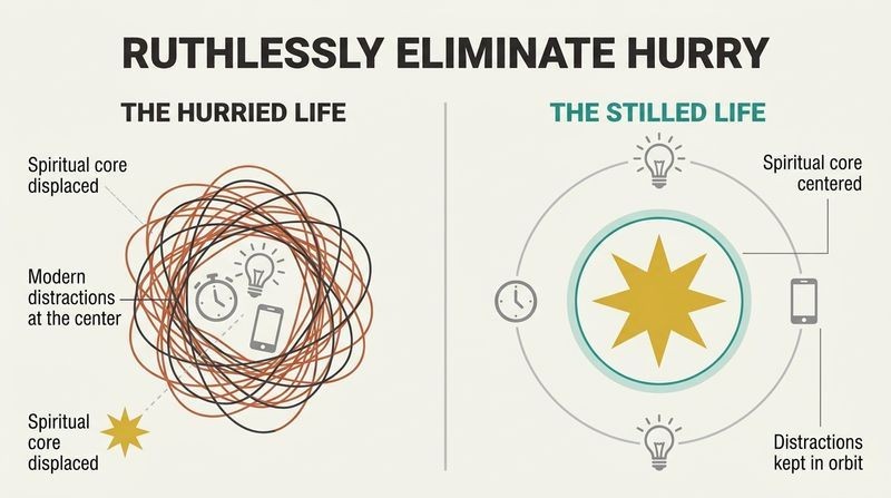 Split panel comparison showing how modern hurry pushes the spiritual core to the periphery while stillness restores it to the absolute center.