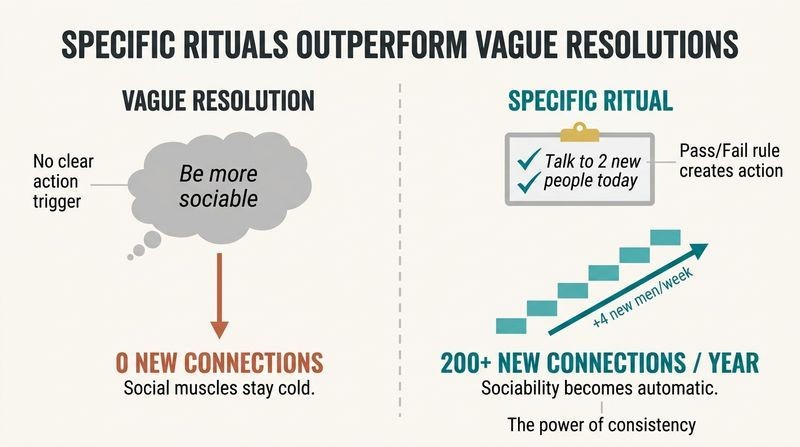 Split-panel diagram contrasting a vague resolution that leads to zero progress with a specific daily conversation ritual that compounds into 200 new connections a year.