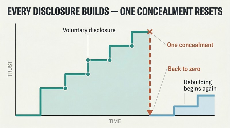 Step chart showing trust rising incrementally with each voluntary disclosure, then crashing back to zero after a single concealment.