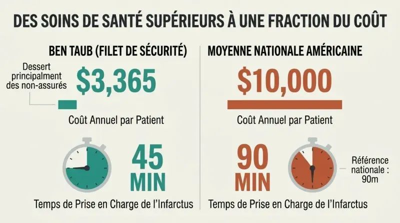Split panel infographic comparing a low-cost, high-performing safety-net hospital with the more expensive U.S. national average on spending and heart attack response times.