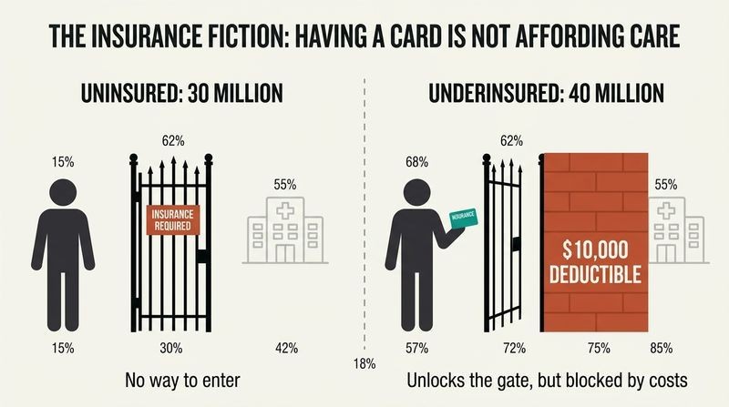 A split-panel diagram comparing the uninsured, who are blocked by a closed gate, to the underinsured, who unlock the gate with a card only to find a towering deductible wall blocking access to healthcare.