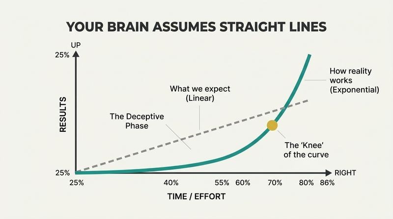 Line chart comparing flat human expectation of linear progress against actual exponential growth curving sharply upward.