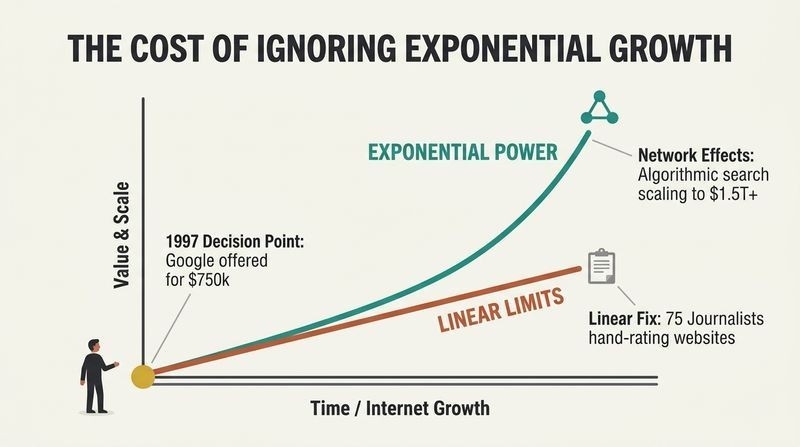Dual curve chart comparing Excite's flat, linear manual curation path against Google's hockey-stick exponential algorithmic scaling path.
