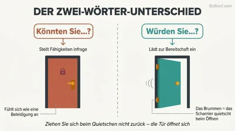 Split panel comparing two doors — one slammed shut after "could you" questions capability, one creaking open on a rusty hinge after "would you" invites willingness.