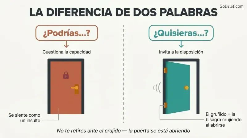 Split panel comparing two doors — one slammed shut after "could you" questions capability, one creaking open on a rusty hinge after "would you" invites willingness.