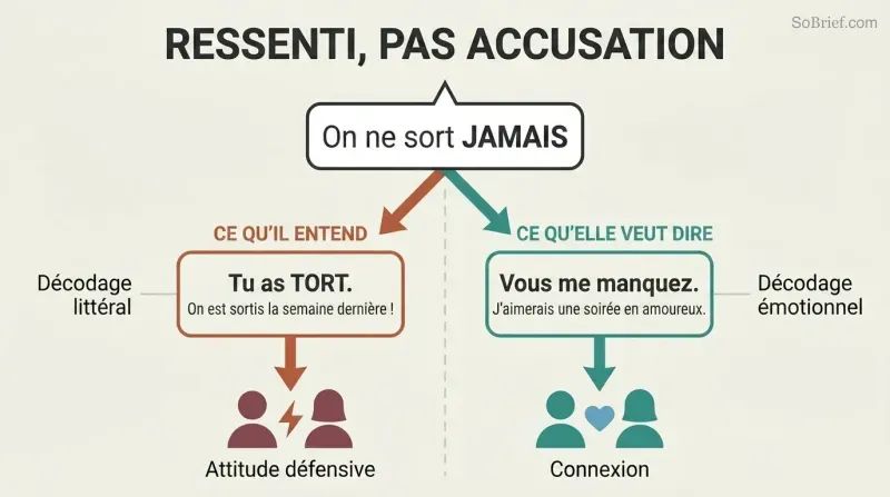 Fork diagram showing one spoken phrase decoded two ways: literal interpretation leading to conflict versus emotional translation leading to connection.