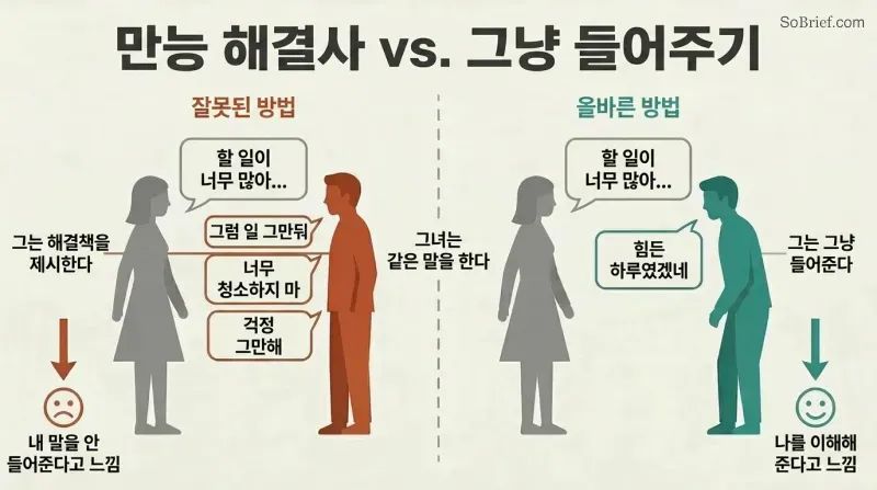 Split panel comparing a man offering unwanted solutions to a stressed woman on the left versus the same man simply listening with empathy on the right, showing contrasting emotional outcomes.