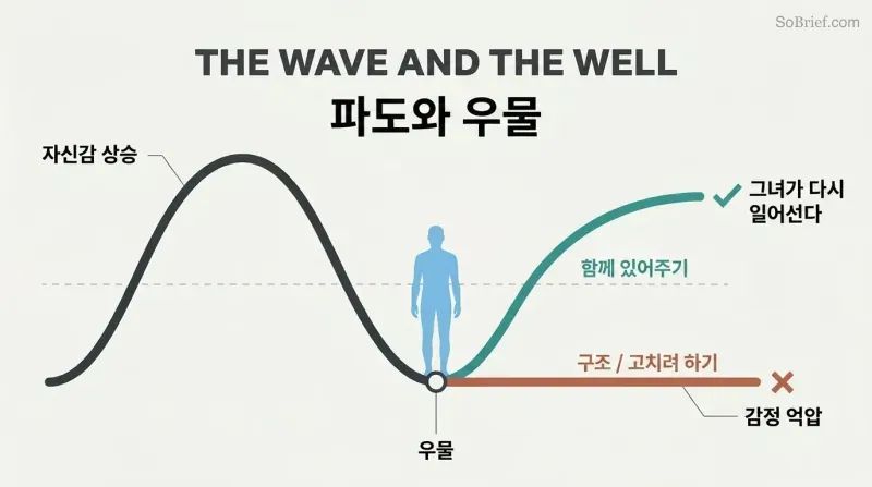 Wave curve descending into a trough where the path forks — rescuing leads to a suppressed flatline while being present allows the wave to rise again naturally.