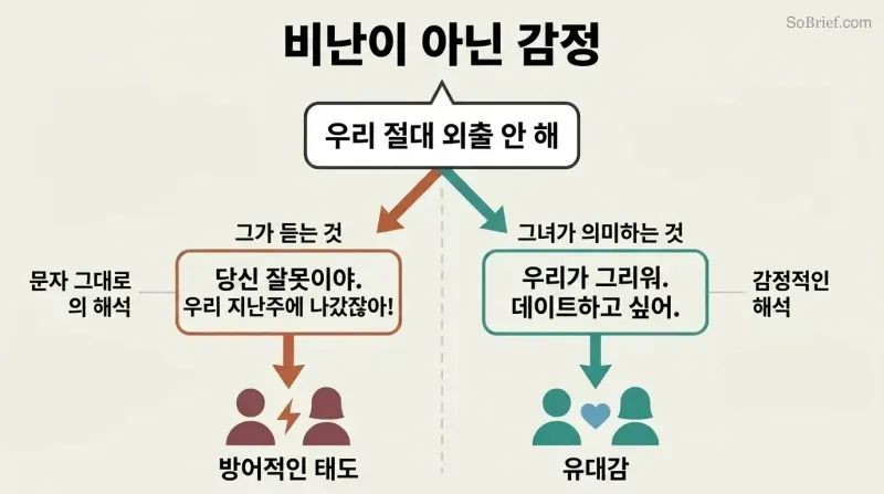 Fork diagram showing one spoken phrase decoded two ways: literal interpretation leading to conflict versus emotional translation leading to connection.