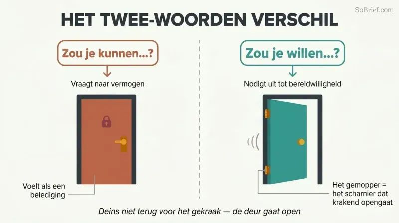 Split panel comparing two doors — one slammed shut after "could you" questions capability, one creaking open on a rusty hinge after "would you" invites willingness.