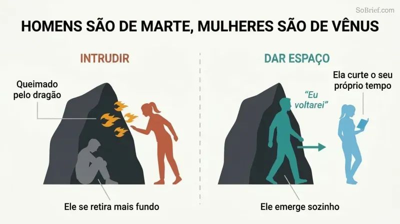 Split panel comparing two responses to a man's withdrawal: intruding at the cave entrance causes conflict, while giving space leads to natural emergence.