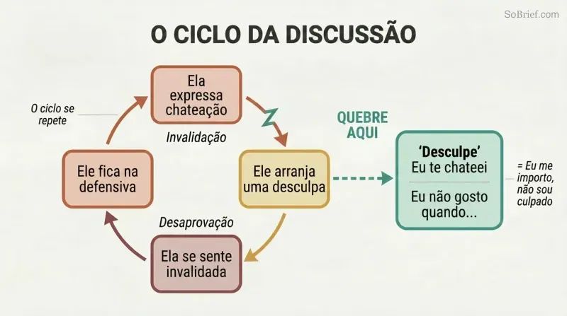 Circular four-step escalation cycle showing how invalidation and disapproval feed each other, with a teal break point showing the exit through direct communication.