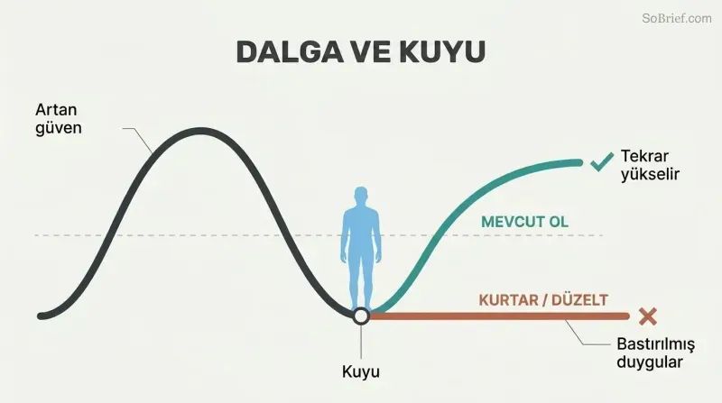 Wave curve descending into a trough where the path forks — rescuing leads to a suppressed flatline while being present allows the wave to rise again naturally.