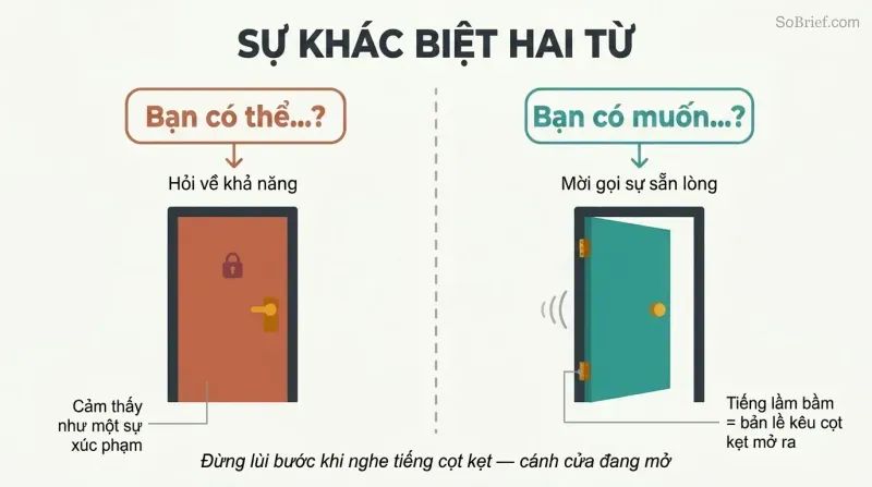 Split panel comparing two doors — one slammed shut after "could you" questions capability, one creaking open on a rusty hinge after "would you" invites willingness.