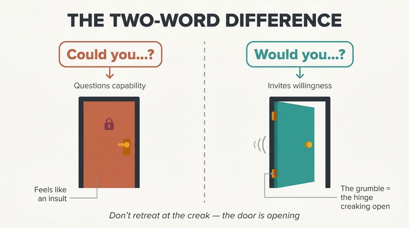 Split panel comparing two doors — one slammed shut after "could you" questions capability, one creaking open on a rusty hinge after "would you" invites willingness.