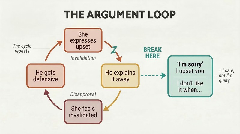 Circular four-step escalation cycle showing how invalidation and disapproval feed each other, with a teal break point showing the exit through direct communication.