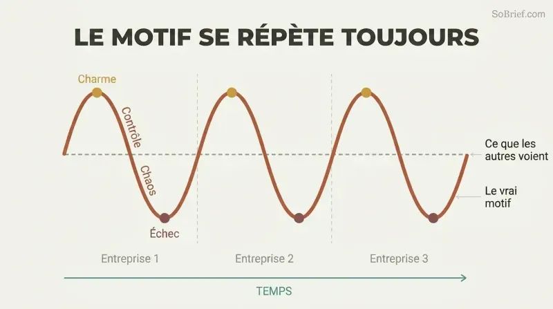 Three identical rise-and-fall arcs across a timeline reveal a repeating behavioral cycle of charm, control, chaos, and failure.