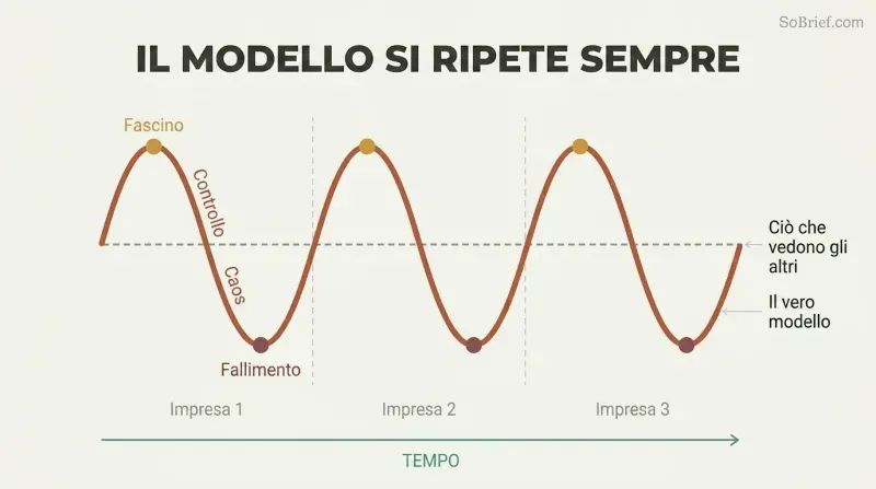 Three identical rise-and-fall arcs across a timeline reveal a repeating behavioral cycle of charm, control, chaos, and failure.