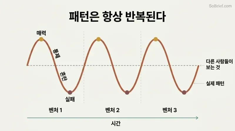 Three identical rise-and-fall arcs across a timeline reveal a repeating behavioral cycle of charm, control, chaos, and failure.