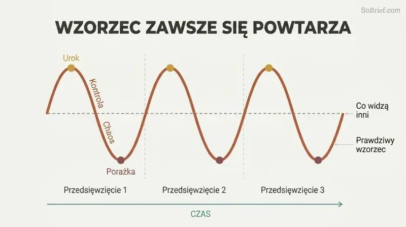 Three identical rise-and-fall arcs across a timeline reveal a repeating behavioral cycle of charm, control, chaos, and failure.