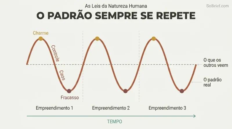 Three identical rise-and-fall arcs across a timeline reveal a repeating behavioral cycle of charm, control, chaos, and failure.