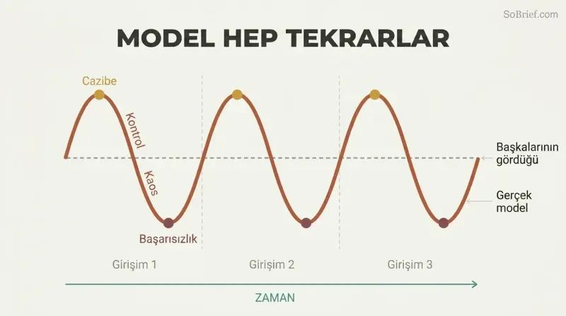 Three identical rise-and-fall arcs across a timeline reveal a repeating behavioral cycle of charm, control, chaos, and failure.