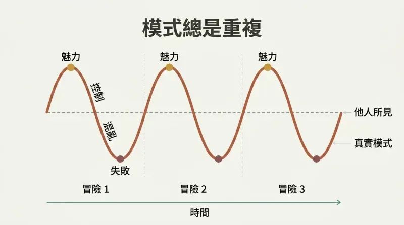Three identical rise-and-fall arcs across a timeline reveal a repeating behavioral cycle of charm, control, chaos, and failure.