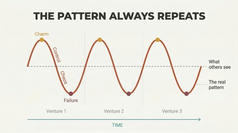Three identical rise-and-fall arcs across a timeline reveal a repeating behavioral cycle of charm, control, chaos, and failure.