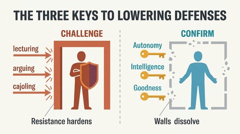Split panel comparing how challenging someone's self-beliefs hardens their defenses while confirming their autonomy, intelligence, and goodness dissolves resistance.