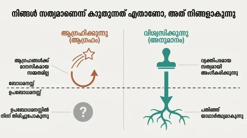 A split-panel diagram showing that wishing remains on the conscious surface, while belief penetrates the subconscious to grow into reality.