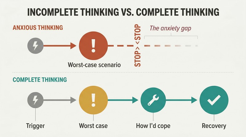 Two parallel timelines showing anxious thinking stopping at worst-case scenario while complete thinking continues through coping to recovery.