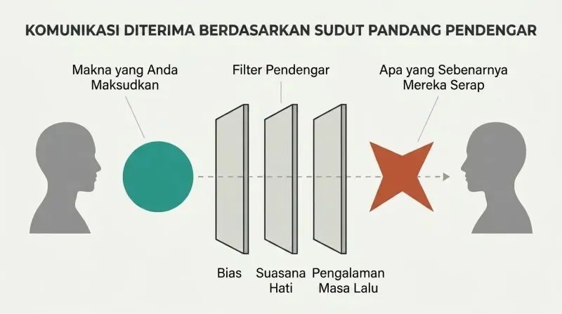 Linear diagram showing a clean teal circle message passing through three vertical filters (Biases, Mood, Experiences) and emerging as a distorted terracotta triangle in the listener's mind.
