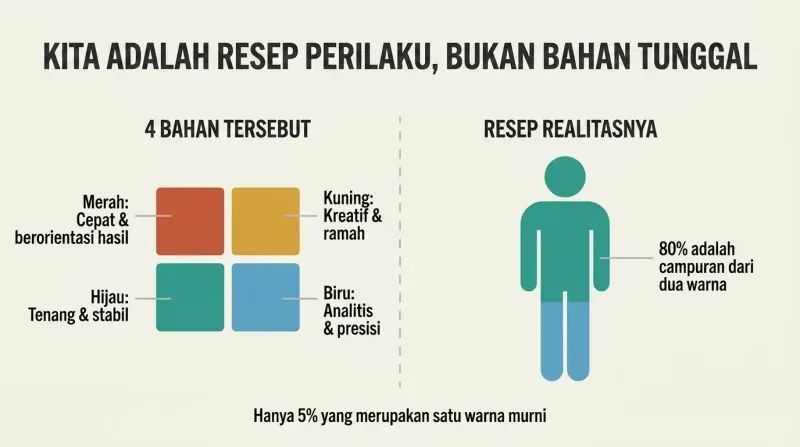 Split diagram showing the four behavioral colors (Red, Yellow, Green, Blue) on the left and a blended human silhouette on the right, illustrating that 80% of people are a mix of behaviors.