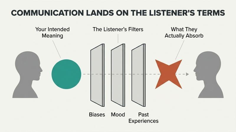Linear diagram showing a clean teal circle message passing through three vertical filters (Biases, Mood, Experiences) and emerging as a distorted terracotta triangle in the listener's mind.