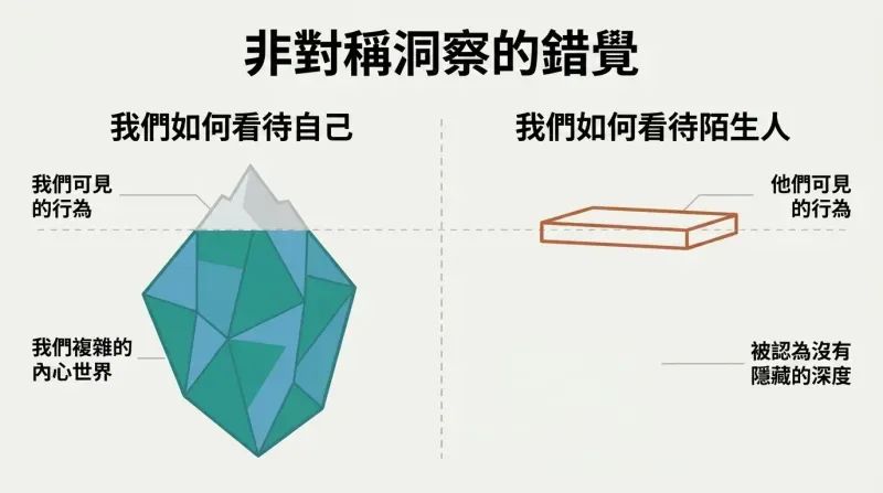 Side-by-side comparison of two icebergs showing how we view our own inner life as deep and complex, while viewing a stranger's inner life as shallow and easily decoded.