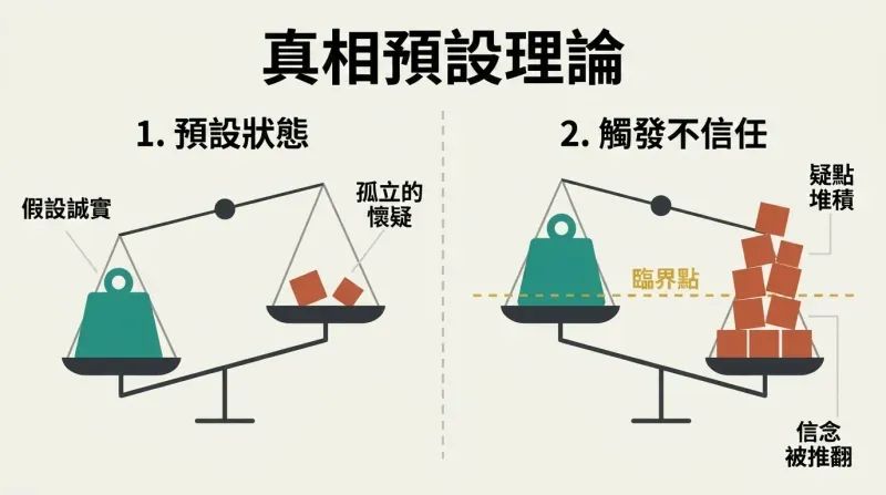 A split-panel diagram of balance scales showing how our minds default to belief despite minor doubts, only tipping into disbelief when doubts accumulate into a massive pile.