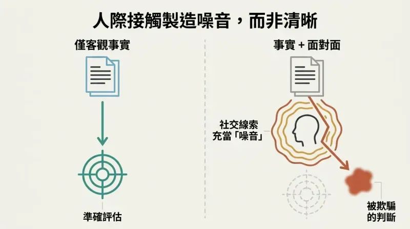 A split-panel diagram contrasting how objective facts lead directly to accurate judgment, whereas face-to-face contact introduces social noise that deflects and distorts judgment.